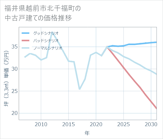 福井県越前市北千福町の中古戸建て価格推移