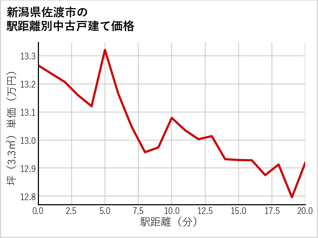 新潟県佐渡市の徒歩距離別の中古戸建て坪単価