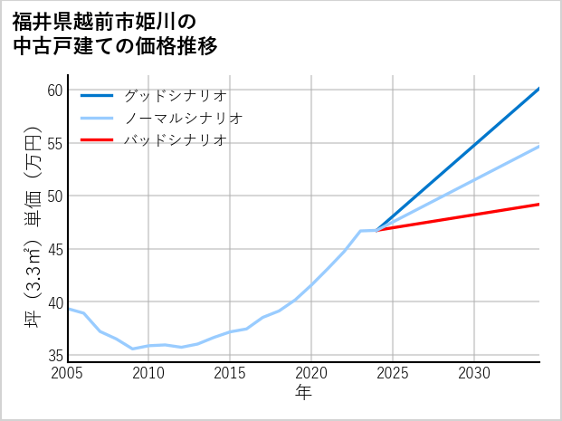 福井県越前市姫川の中古戸建て価格推移