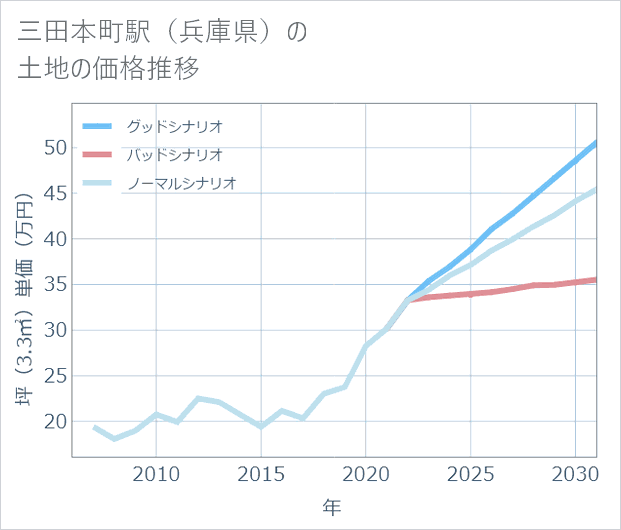 三田本町駅（兵庫県）の土地価格推移
