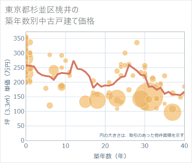 東京都杉並区桃井の築年数別の中古戸建て坪単価