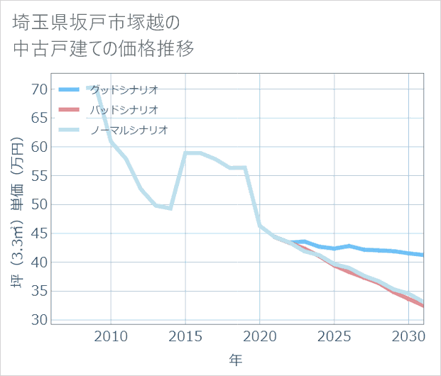埼玉県坂戸市塚越の中古戸建て価格推移
