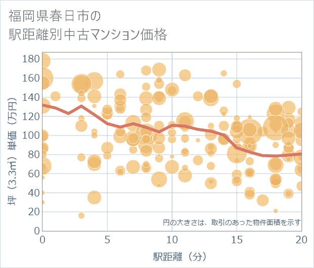 福岡県春日市の徒歩距離別の中古マンション坪単価
