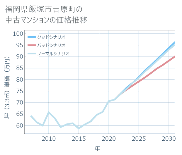 福岡県飯塚市吉原町の中古マンション価格推移