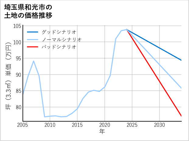 埼玉県和光市下新倉の土地価格推移