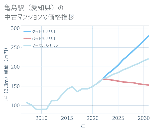 亀島駅(愛知県)の中古マンション価格推移