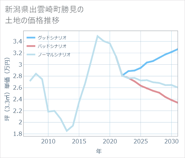 新潟県出雲崎町勝見の土地価格推移