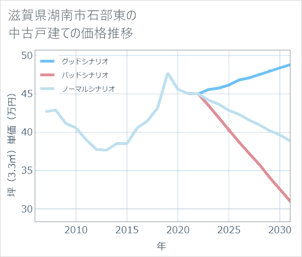 滋賀県湖南市石部東の中古戸建て価格推移