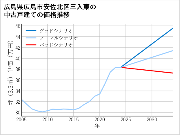 広島県広島市安佐北区三入東の中古戸建て価格推移
