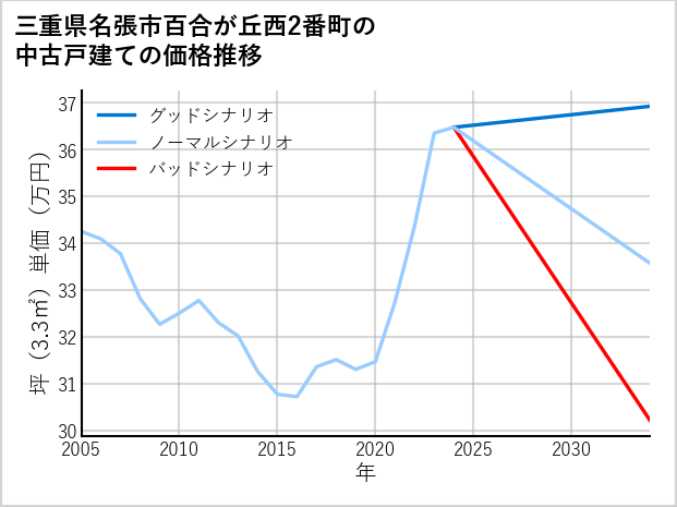 三重県名張市百合が丘西2番町の中古戸建て価格推移