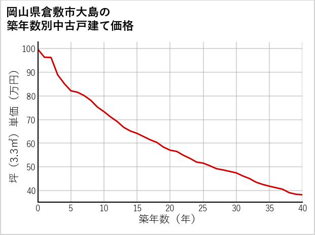 岡山県倉敷市大島の築年数別の中古戸建て坪単価