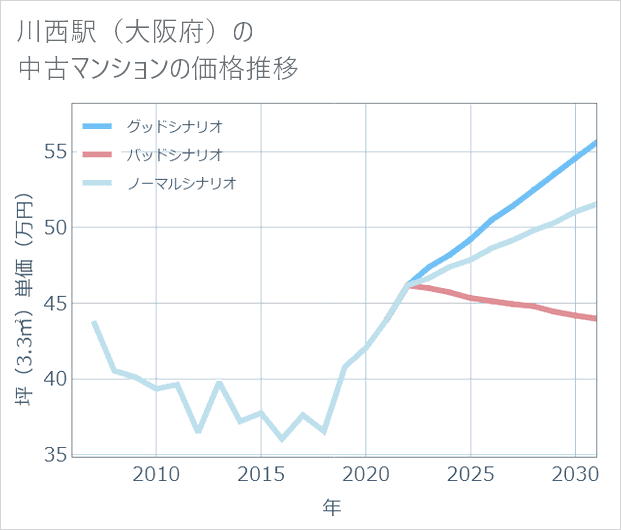 川西駅(大阪府)の中古マンション価格推移