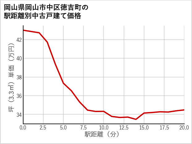 岡山県岡山市中区徳吉町の徒歩距離別の中古戸建て坪単価