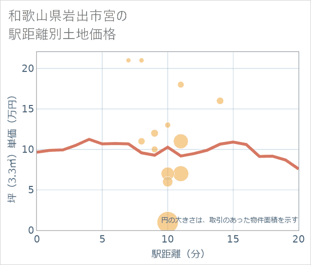 和歌山県岩出市宮の徒歩距離別の土地坪単価