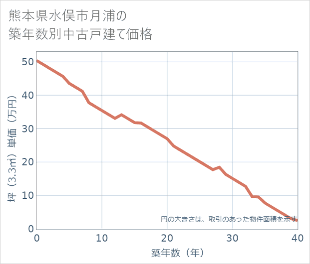熊本県水俣市月浦の築年数別の中古戸建て坪単価
