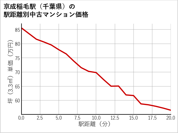京成稲毛駅（千葉県）の徒歩距離別の中古マンション坪単価