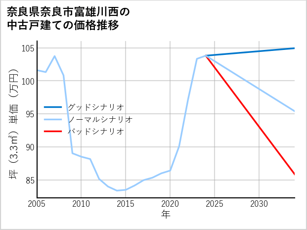 奈良県奈良市富雄川西の中古戸建て価格推移