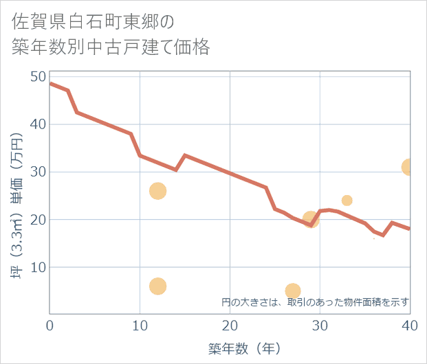 佐賀県白石町東郷の築年数別の中古戸建て坪単価