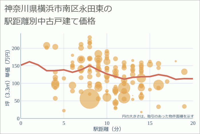 神奈川県横浜市南区永田東の徒歩距離別の中古戸建て坪単価