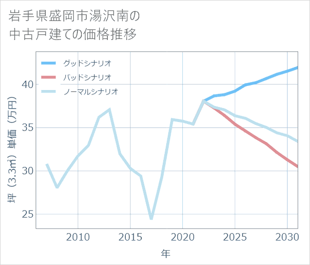 岩手県盛岡市湯沢南の中古戸建て価格推移