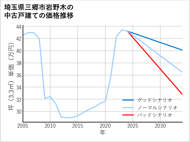 埼玉県三郷市岩野木の中古戸建て価格推移