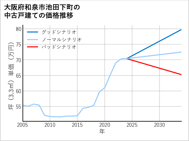 大阪府和泉市池田下町の中古戸建て価格推移
