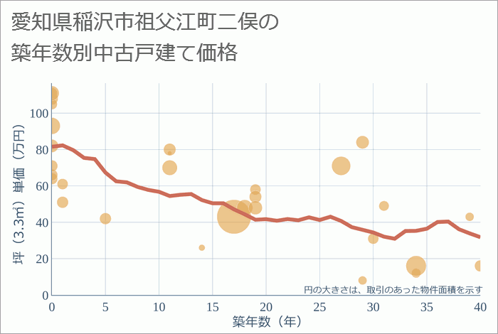 愛知県稲沢市祖父江町二俣の築年数別の中古戸建て坪単価