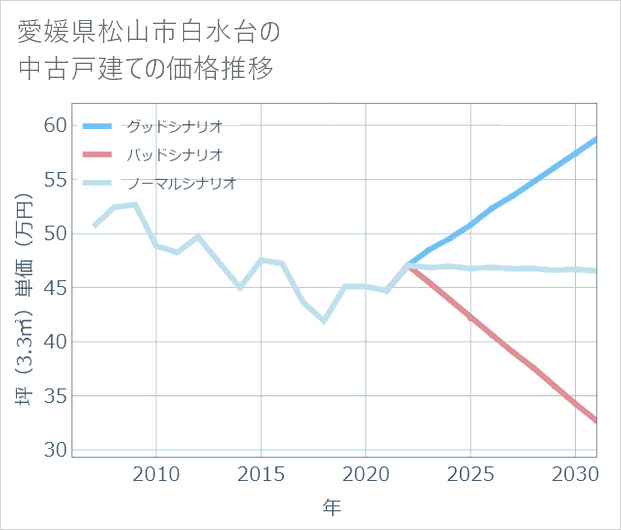 愛媛県松山市白水台の中古戸建て価格推移