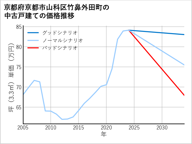 京都府京都市山科区竹鼻外田町の中古戸建て価格推移