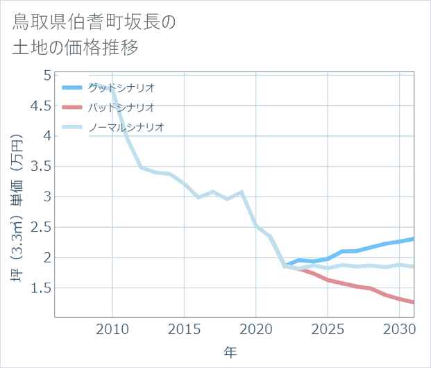 鳥取県伯耆町坂長の土地価格推移