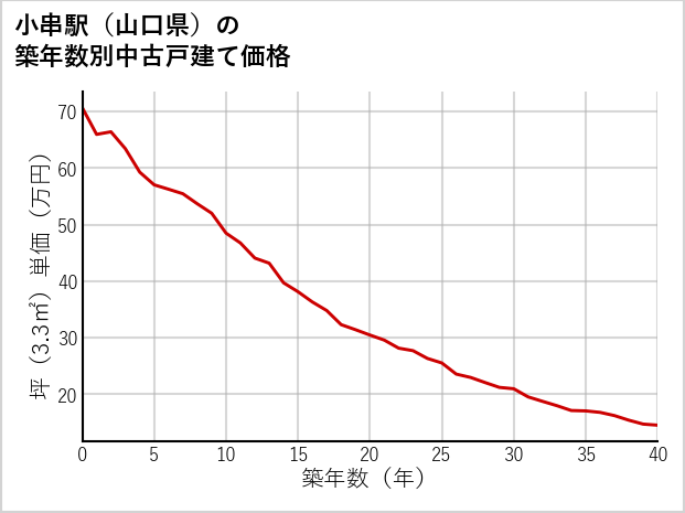 小串駅（山口県）の築年数別の中古戸建て坪単価