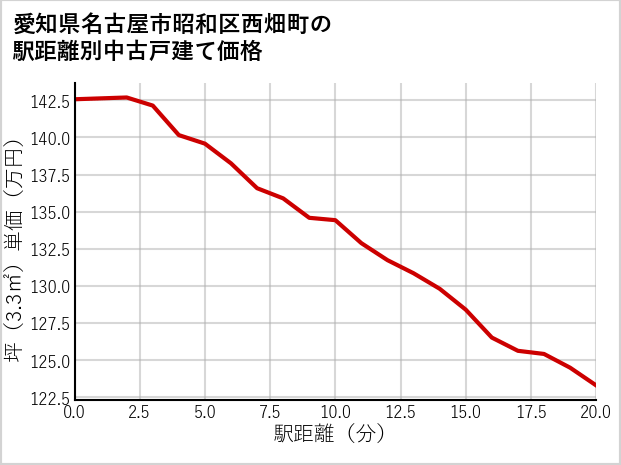 愛知県名古屋市昭和区西畑町の徒歩距離別の中古戸建て坪単価