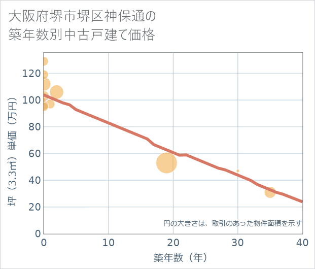 大阪府堺市堺区神保通の築年数別の中古戸建て坪単価
