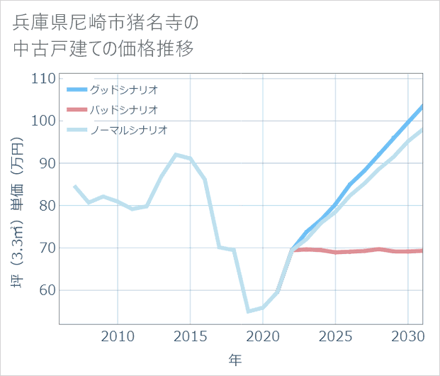 兵庫県尼崎市猪名寺の中古戸建て価格推移