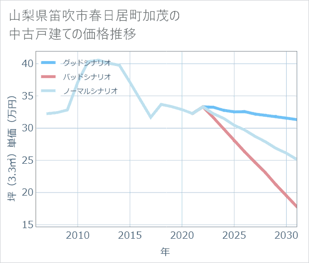 山梨県笛吹市春日居町加茂の中古戸建て価格推移