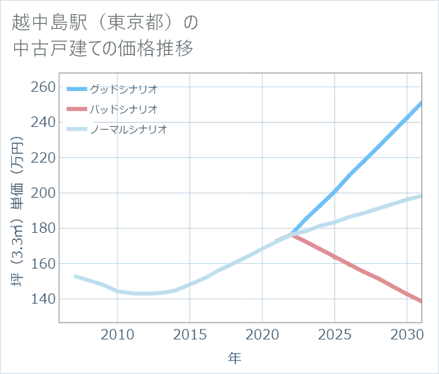 越中島駅(東京都)の中古戸建て価格推移