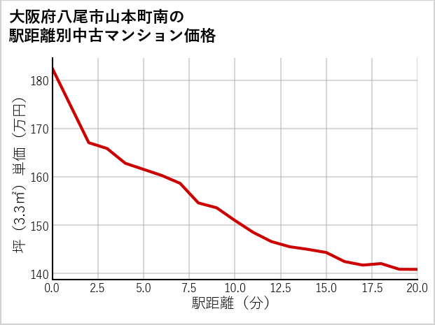 大阪府八尾市山本町南の徒歩距離別の中古マンション坪単価