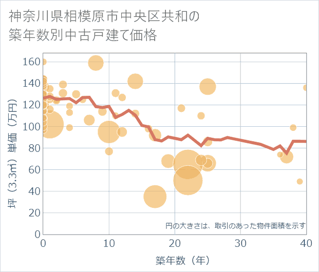神奈川県相模原市中央区共和の築年数別の中古戸建て坪単価