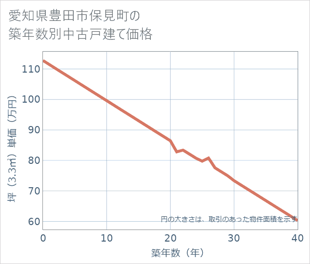愛知県豊田市保見町の築年数別の中古戸建て坪単価