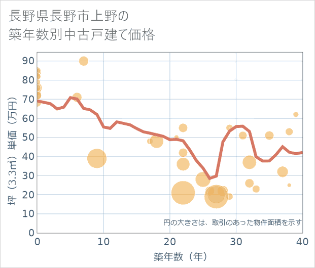 長野県長野市上野の築年数別の中古戸建て坪単価