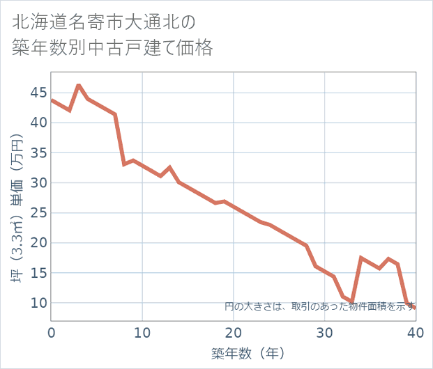 北海道名寄市大通北の築年数別の中古戸建て坪単価