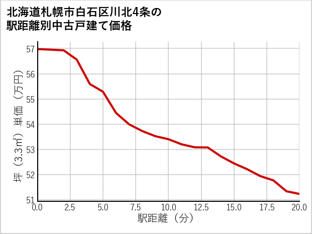 北海道札幌市白石区川北4条の徒歩距離別の中古戸建て坪単価
