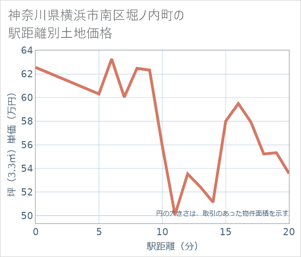 神奈川県横浜市南区堀ノ内町の徒歩距離別の土地坪単価