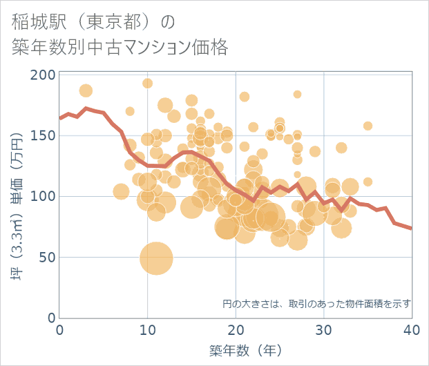 稲城駅(東京都)の築年数別の中古マンション坪単価