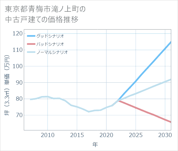 東京都青梅市滝ノ上町の中古戸建て価格推移