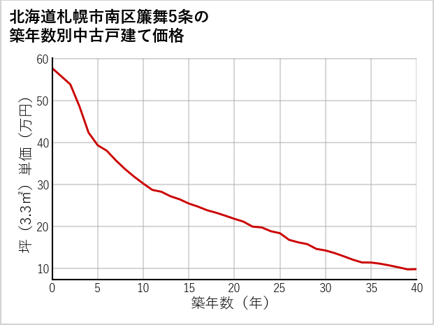 北海道札幌市南区簾舞5条の築年数別の中古戸建て坪単価