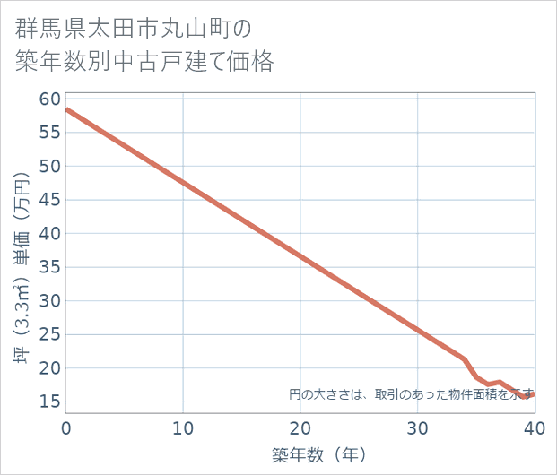 群馬県太田市丸山町の築年数別の中古戸建て坪単価