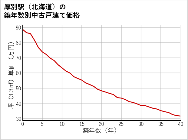 厚別駅（北海道）の築年数別の中古戸建て坪単価