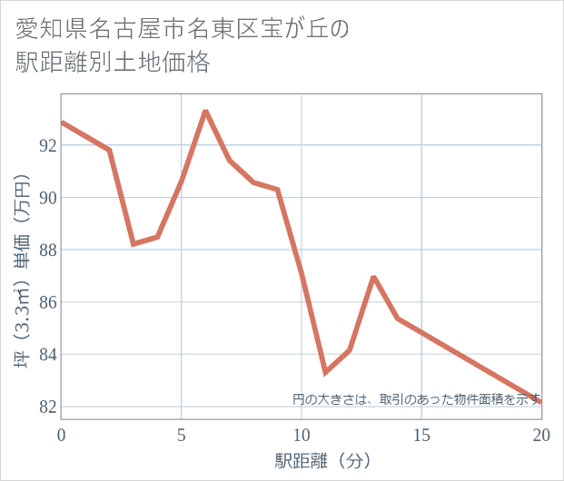 愛知県名古屋市名東区宝が丘の徒歩距離別の土地坪単価