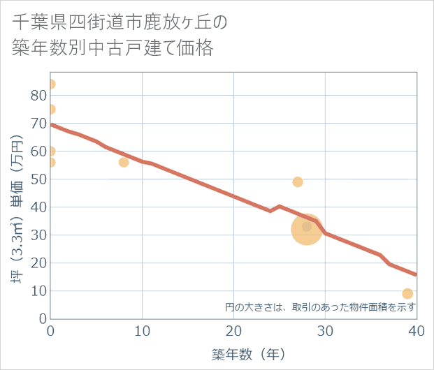千葉県四街道市鹿放ケ丘の築年数別の中古戸建て坪単価